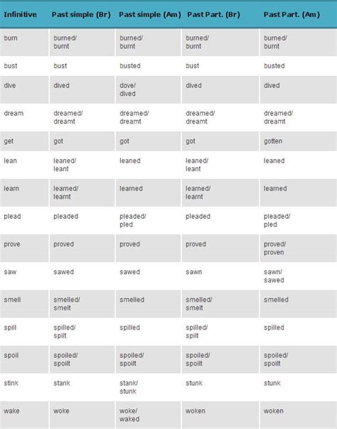 Table: Key Differences Between English 101 and AP English