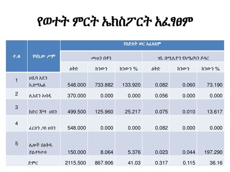 Table 1: ኢትዮጵያ - ጊኒ ንግድ መጠን (በሚሊዮን ዶላር)