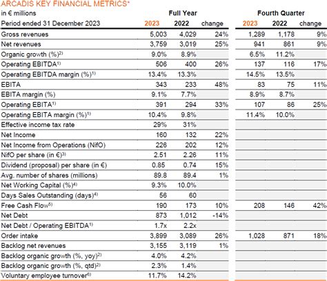 Table 1: 2023 Financial Metrics