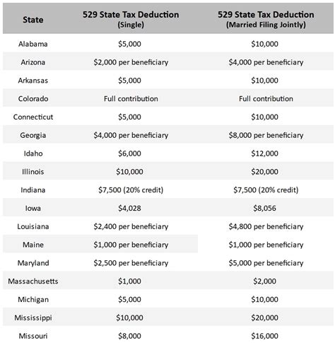 Table 1: 529 Plan Contribution Limits