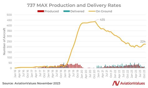 Table 1: 737 MAX Production and Deliveries