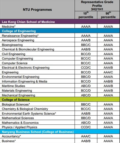 Table 1: A-Level Requirements for Selected NTU Programmes