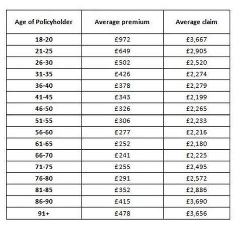 Table 1: ABI Insurance Premiums in California