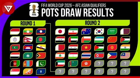 Table 1: AFC Qualifiers First Round Draw