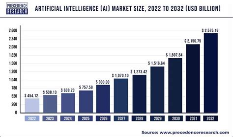 Table 1: AI Market Size and Growth