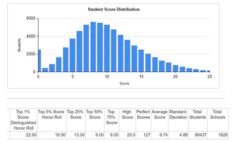 Table 1: AMC 8 Statistics