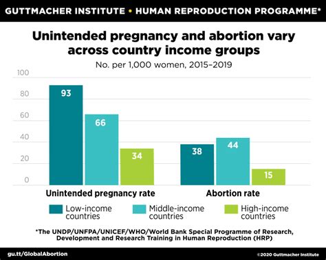 Table 1: Abortion Rates by Gestation