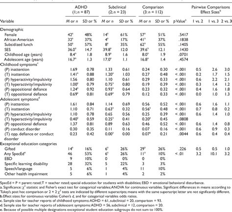 Table 1: Academic Outcomes