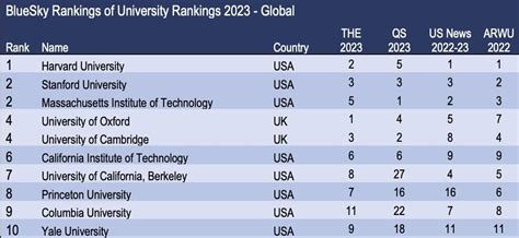 Table 1: Academic Rankings