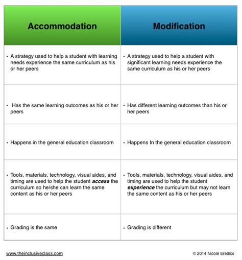 Table 1: Accommodations