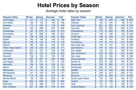 Table 1: Accommodations by Price Range