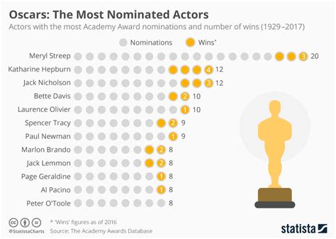 Table 1: Actresses with the Most Oscar Nominations