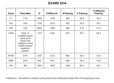 Table 1: Actuarial Exam Pass Rates