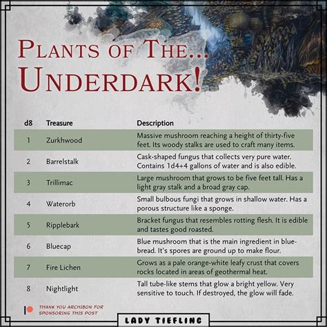 Table 1: Adaptations of Underdark Dragons