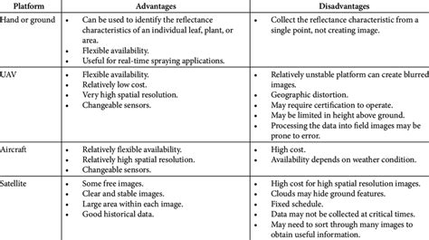 Table 1: Advantages and Disadvantages of Fighting Uphill