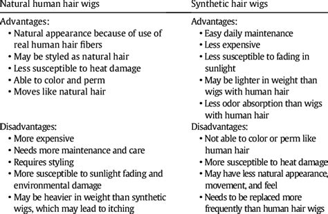 Table 1: Advantages and Disadvantages of Synthetic Wigs