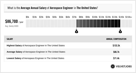 Table 1: Aerospace Engineer Salary Percentiles in Singapore