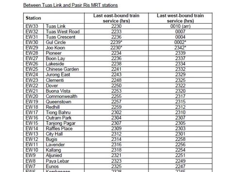 Table 1: Affected EWL Stations