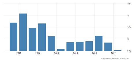 Table 1: Afghanican Growth Characteristics