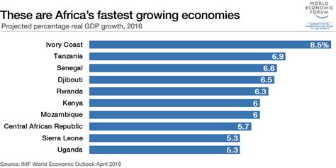 Table 1: Africa's Economic Growth