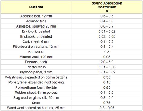 Table 1: African Bowl Materials and Their Acoustic Properties