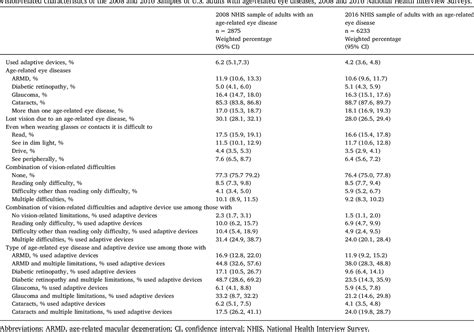 Table 1: Age-Related Eye Diseases and Impaired Vision