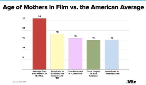 Table 1: Ageism in Hollywood