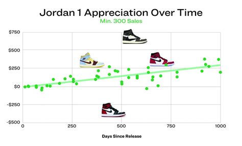 Table 1: Air Jordan Sales by Year