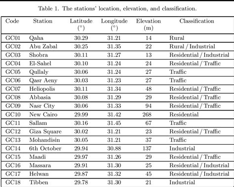 Table 1: Air Pollution in Megacities