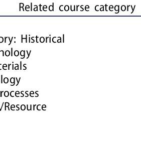 Table 1: Alainrrr Course Categories