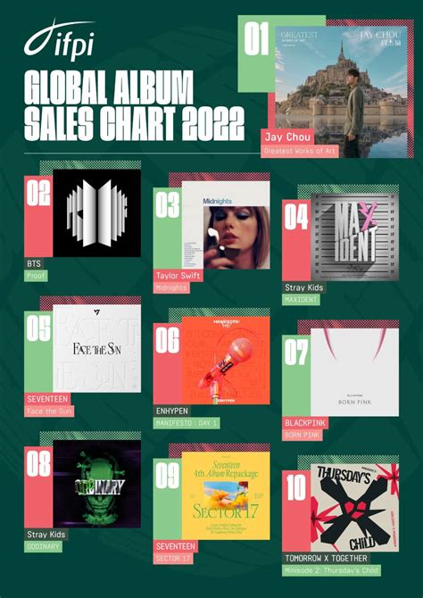 Table 1: Album Sales