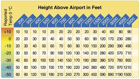 Table 1: Altitude Distribution in Orlando