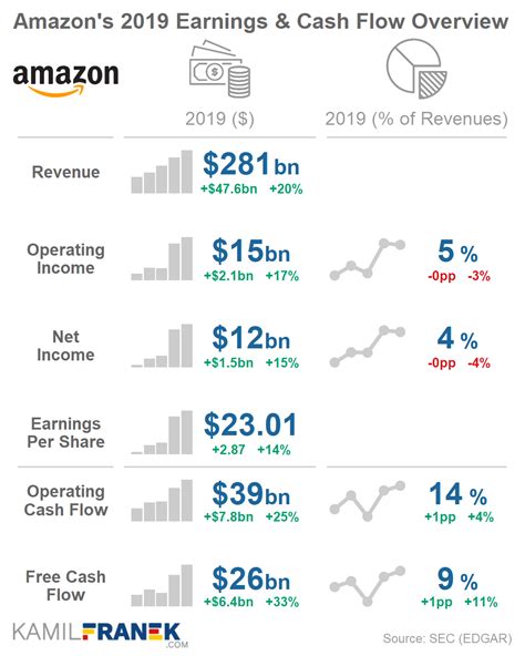 Table 1: Amazon's key financial figures