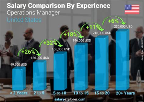 Table 1: Amazon Operations Manager Salary by Experience