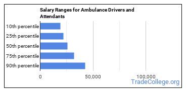 Table 1: Ambulance Driver Salaries
