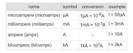 Table 1: Ampere-Milliampere Conversion