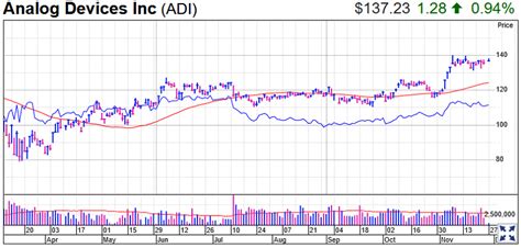 Table 1: Analog Devices Stock Price Performance