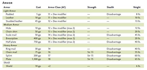 Table 1: Ancient Armor Stats