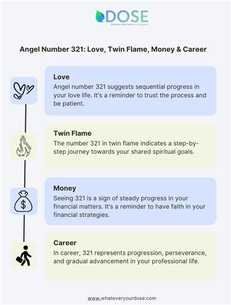 Table 1: Angelic Numerological Interpretation of 321