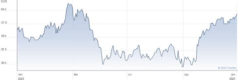 Table 1: Anheuser-Busch Stock Performance