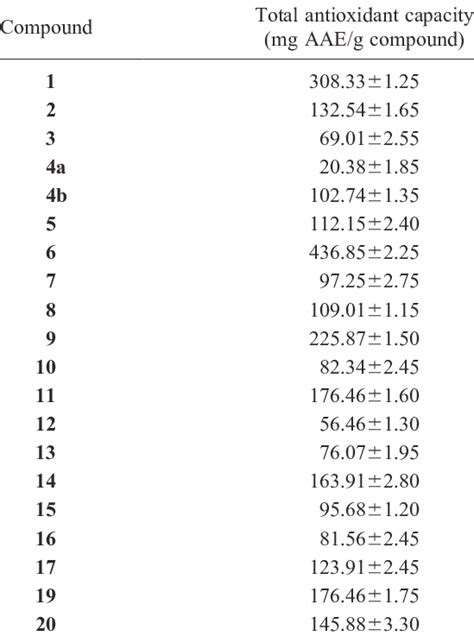 Table 1: Antioxidant Capacity of Raracincinnamon