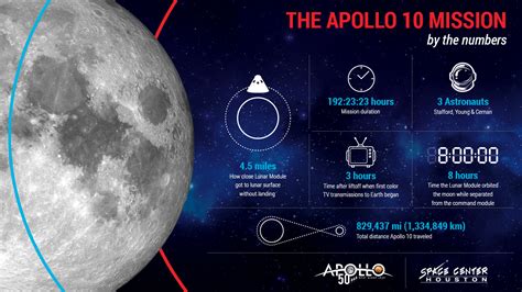 Table 1: Apollo 10 Mission Data