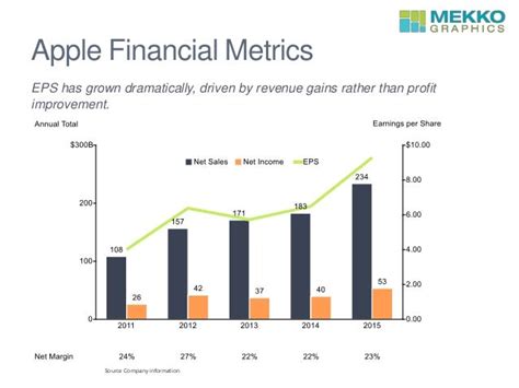 Table 1: Apple's Financial Performance