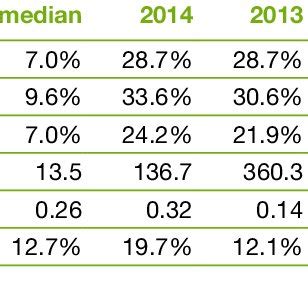 Table 1: Apple's Financial Performance in Recent Quarters