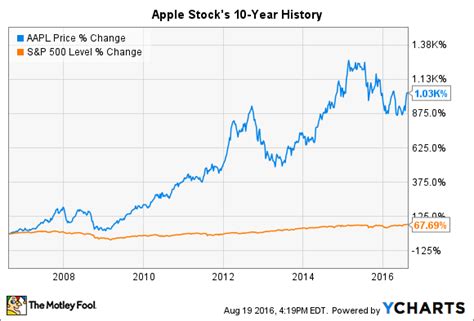 Table 1: Apple's Stock Performance