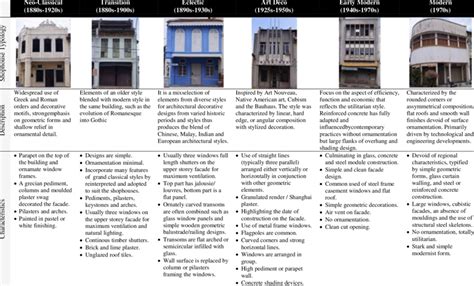 Table 1: Architectural Styles in Heritage Glen