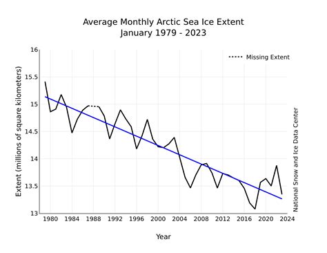 Table 1: Arctic Sea Ice Extent Decline