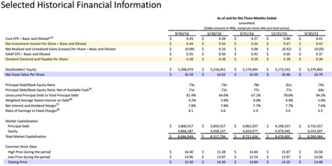 Table 1: Ares Capital Corporation Financial Highlights