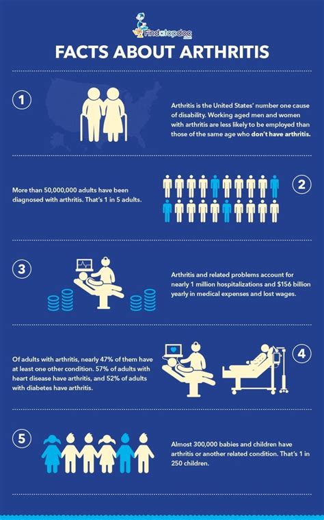 Table 1: Arthritis Facts and Figures