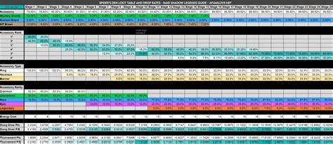 Table 1: Artifact Rarity and Drop Rates